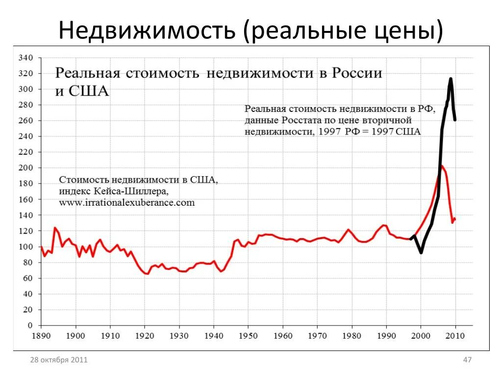 График цен в реальном времени. График недвижимости. График недвижимости в России. График стоимости недвижимости в России. Стоимость недвижимости в России график по годам.