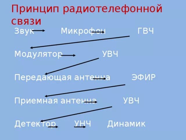 Принципы осуществления радиотелефонной связи используя рисунки. Принцип радиотелефонной связи. Принцип радиотелефонной связи физика. Принцип действия радиотелефонной связи. Радиотелефонная связь схема.