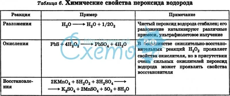 Химические свойства водорода 8 класс кратко. Химические свойства пероксидов водорода. Характеристика пероксида водорода. Пероксид водорода химические свойства. Химические свойства водорода таблица.