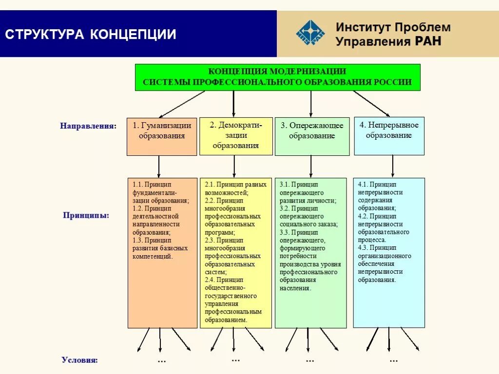 Содержание и структура концепции. Структура педагогической концепции. структурная концепция. структура концепции развития. структура теории управления.