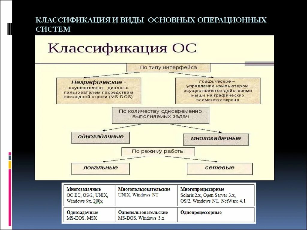 Основные группы ос. Операционные системы классификация. Классификацияjgbhfwbjys[ cbcntv. Основная классификация ОС.. Основные классификации операционных систем.