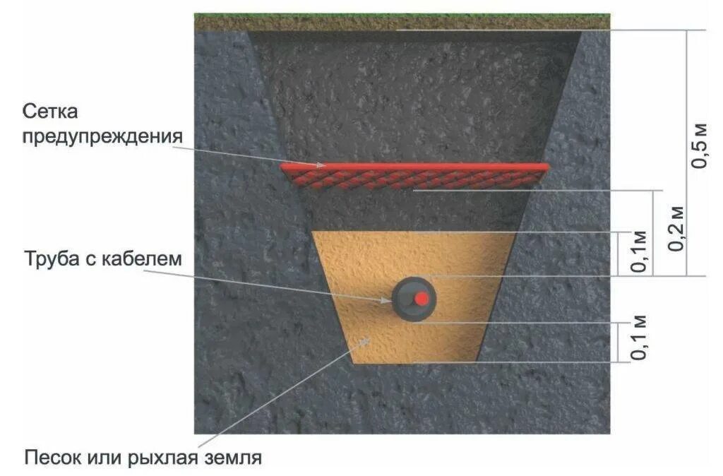 Какой кабель для прокладки в земле. Песчаная подушка под кабель в траншее. Глубина траншеи для прокладки кабеля. Глубина прокладки кабеля 0.4 кв. Глубина закладки электрического кабеля 10кв.