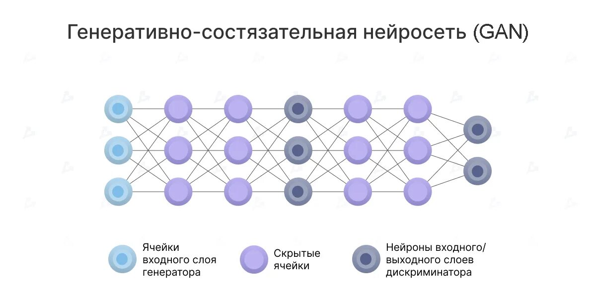 Нейросеть для генерации изображений из изображений. Генеративно-состязательные нейронные сети. Нейронные сети архитектура нейронных сетей. Искусственная нейронная сеть схема. Генеративные нейронные сети схема.