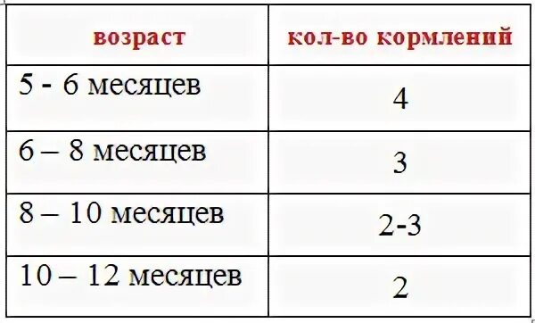 По возрасту 6. Интервал кормления 6 месячного ребенка. Интервал кормления смесью в 6 месяцев. Интервал кормления 5 месячного ребенка. Интервал кормления новорожденного в 4 месяца.