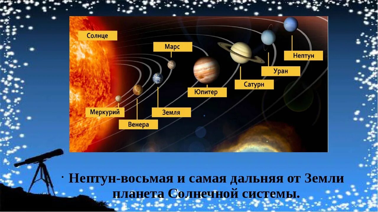 Какая планета находится дальше всего от солнца