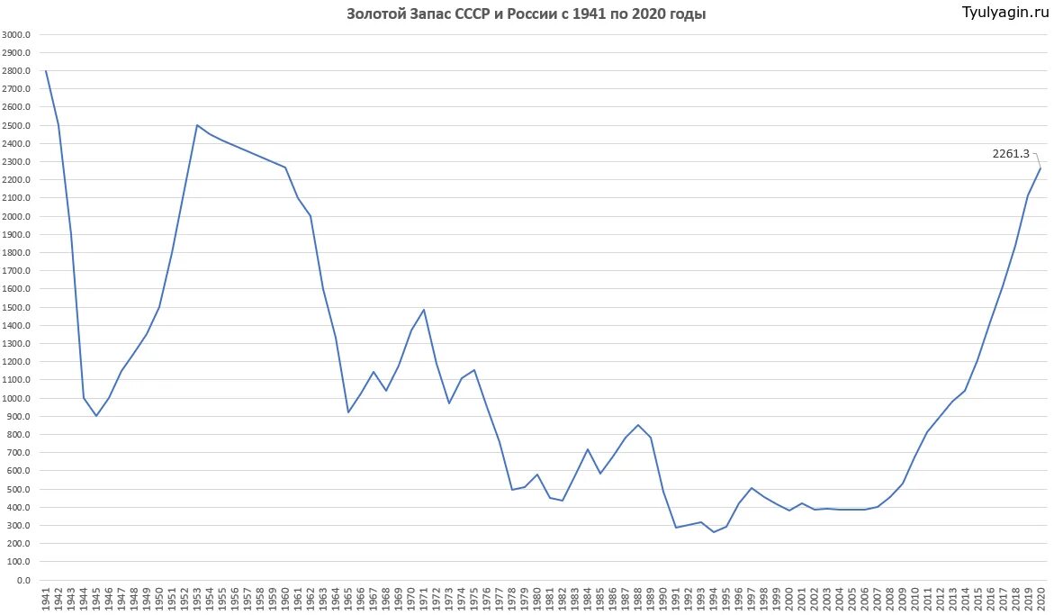 Золотой запас россии 2024. Золотой запас России график по годам. Золотой резерв СССР. Золотовалютные резервы СССР И России по годам. Золотой резерв России 2021.