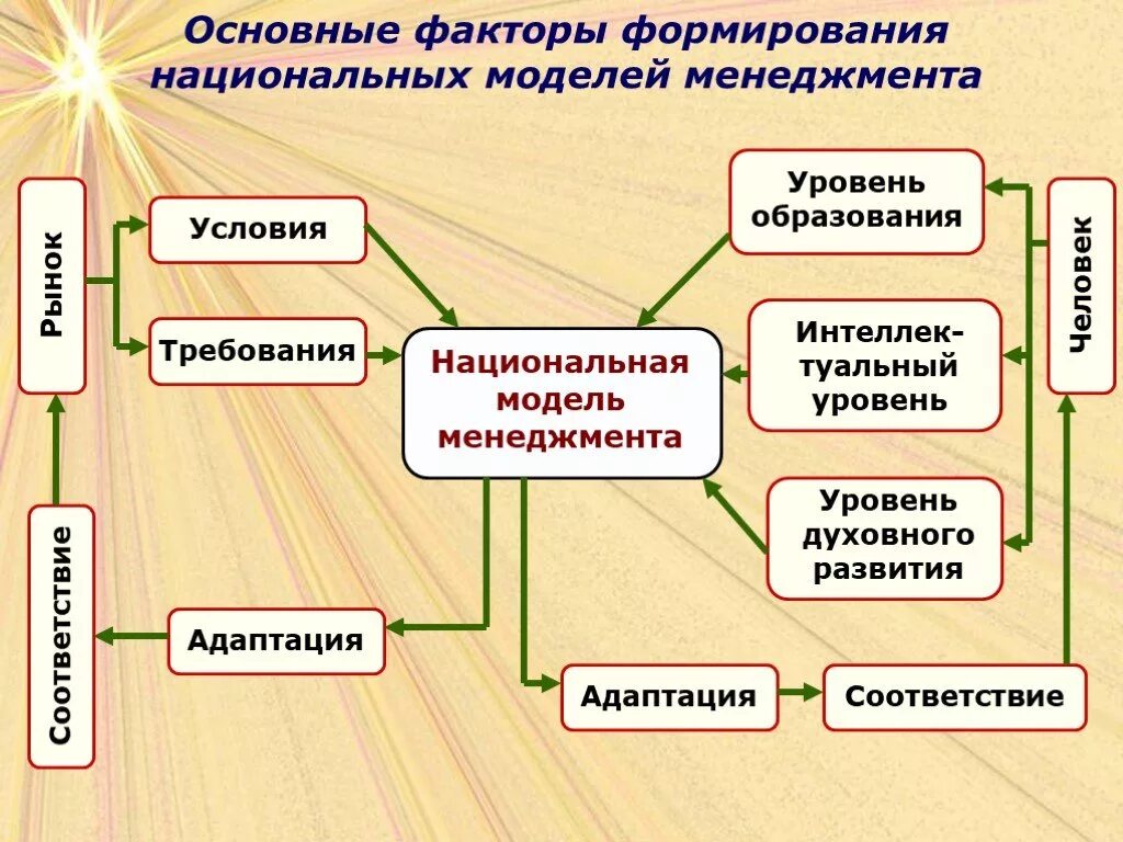 Основные факторы формирования национальных моделей менеджмента. Базовая модель менеджмента. Модели управления в менеджменте. Ключевые факторы национальной модели менеджмента. Основные факторы модели