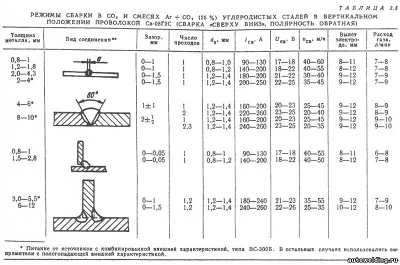 Радиус очистки при сварке. Сварка таврового соединения электродом. Сварка таврового соединения полуавтоматом. Режимы сварки шва с2. Таблица параметров при сварке полуавтоматом.