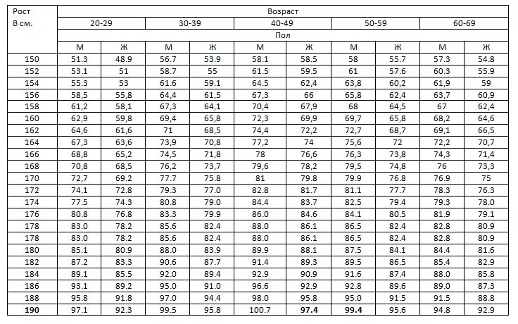 Мужчина рост 183 какой должен быть вес. Таблица веса человека в зависимости от возраста. Таблица веса человека в зависимости от роста и возраста. Вес тела от роста возраста и пола. Таблица веса в зависимости от роста и возраста.