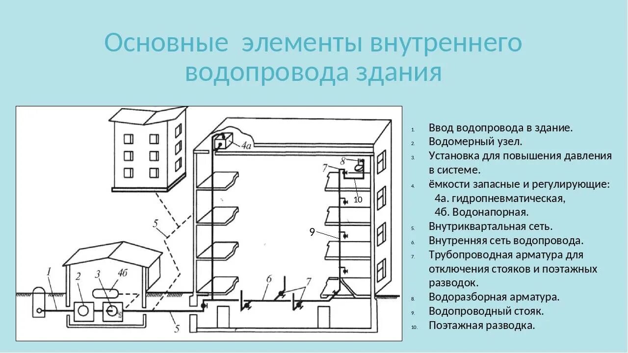 Эксплуатация внутренних водопроводов. Схема внутреннего пожарного водопровода. Простая схема внутреннего водопровода. Принципиальная схема внутреннего противопожарного водопровода. Схема системы внутреннего водопровода.