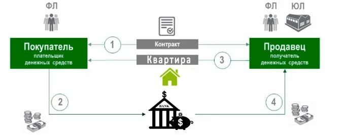 Аккредитив. Аккредитив Сбербанк. Схема аккредитива Сбербанк. Схема продажи квартиры через аккредитив. Аккредитив при ипотеке