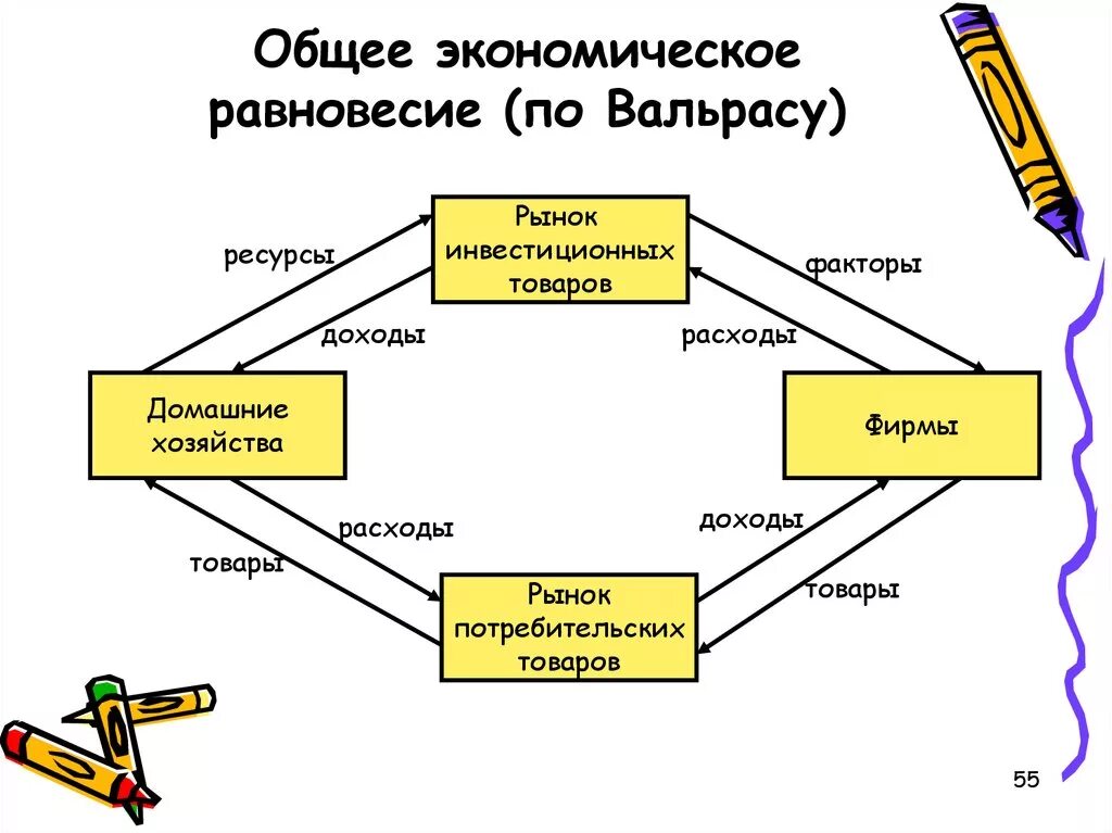 Модель экономического равновесия Вальраса. Вальрас общее экономическое равновесие. Теория общего экономического равновесия Вальраса. Теория общего экономического равновесия л Вальраса. Модели общего равновесия