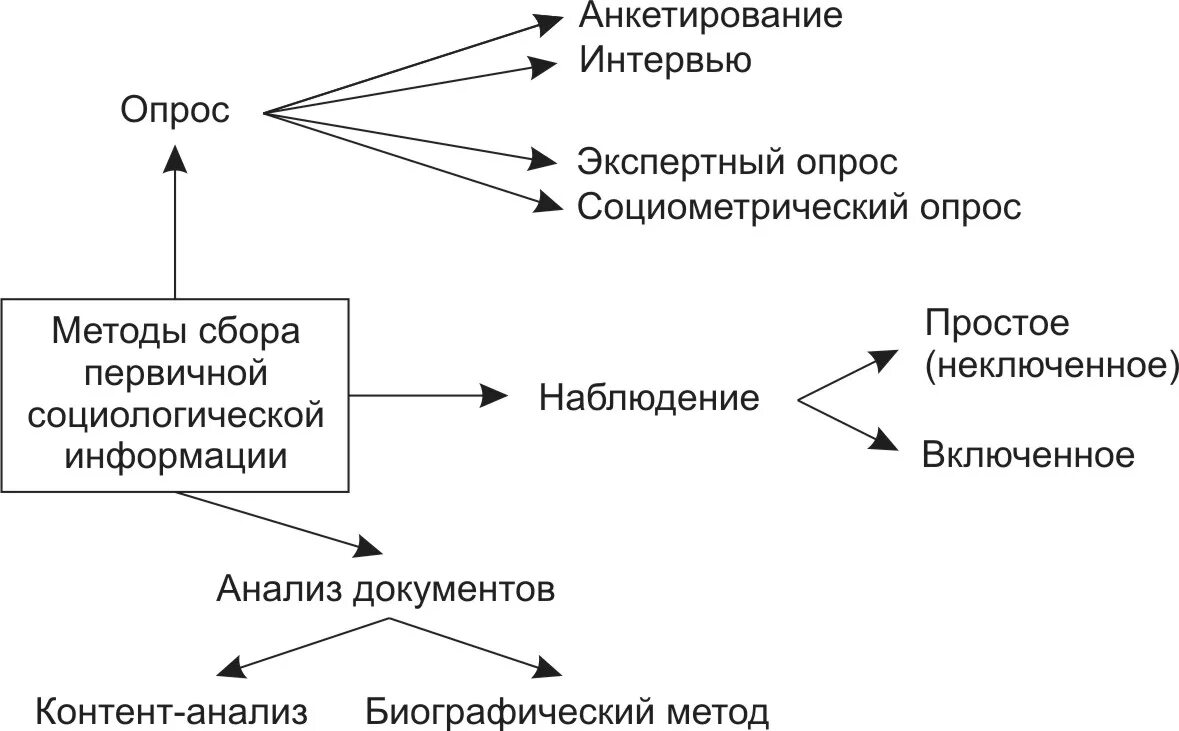 Методы социологического исследования схема. Метод сбора информации в социологическом исследовании. Опросные методы сбора социологической информации схема. Методы сбора данных в социологии. Аналитический вид информации