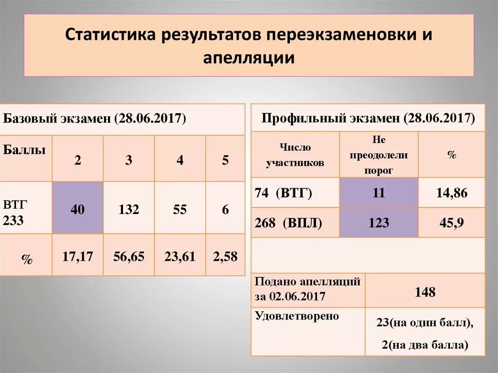 График переэкзаменовок. ЕГЭ базовый критерии. Максимальный балл профильного экзамена при экзамене. Баллы за вторую часть профильного экзамена. Результат основного экзамена