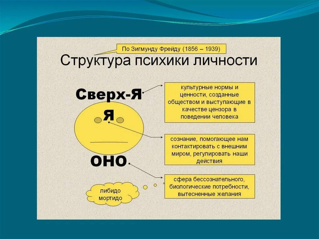 Учение фрейда. Психоаналитическая концепция культуры Фрейда. Психоаналитическая концепция Зигмунда Фрейда. Концепция культуры по Фрейду. Психоаналитическая концепция Культурология.