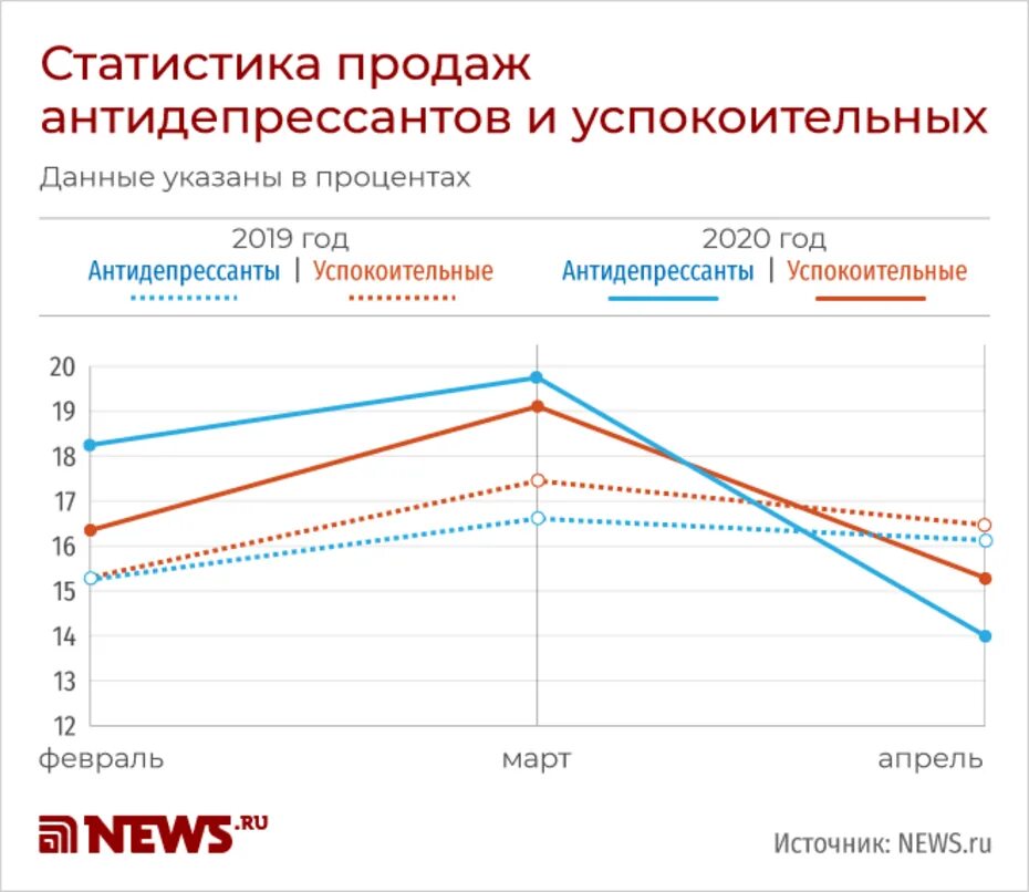 Продажи антидепрессантов. Потребление антидепрессантов в мире. Статистика антидепрессанты в России. Продажи антидепрессантов в России. Потребление антидепрессантов по странам.