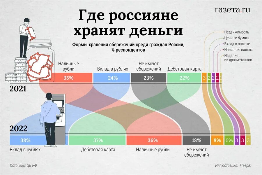 Банковская инфографика. Самые популярные банки среди россиян. Богатства россиян по годам. Население России на 2023.