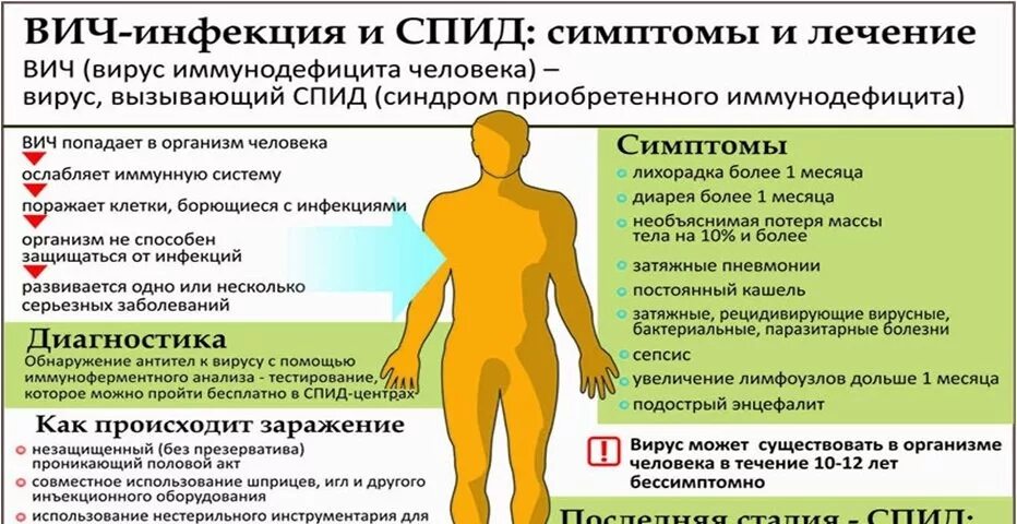 Сколько живут при лечении. Симптомы и последствия СПИДА.