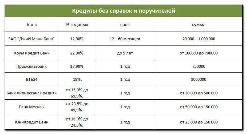 Кредит без справок. В каком банке взять кредит. Банки взять кредит потребительский. Какие банки дают кредит.