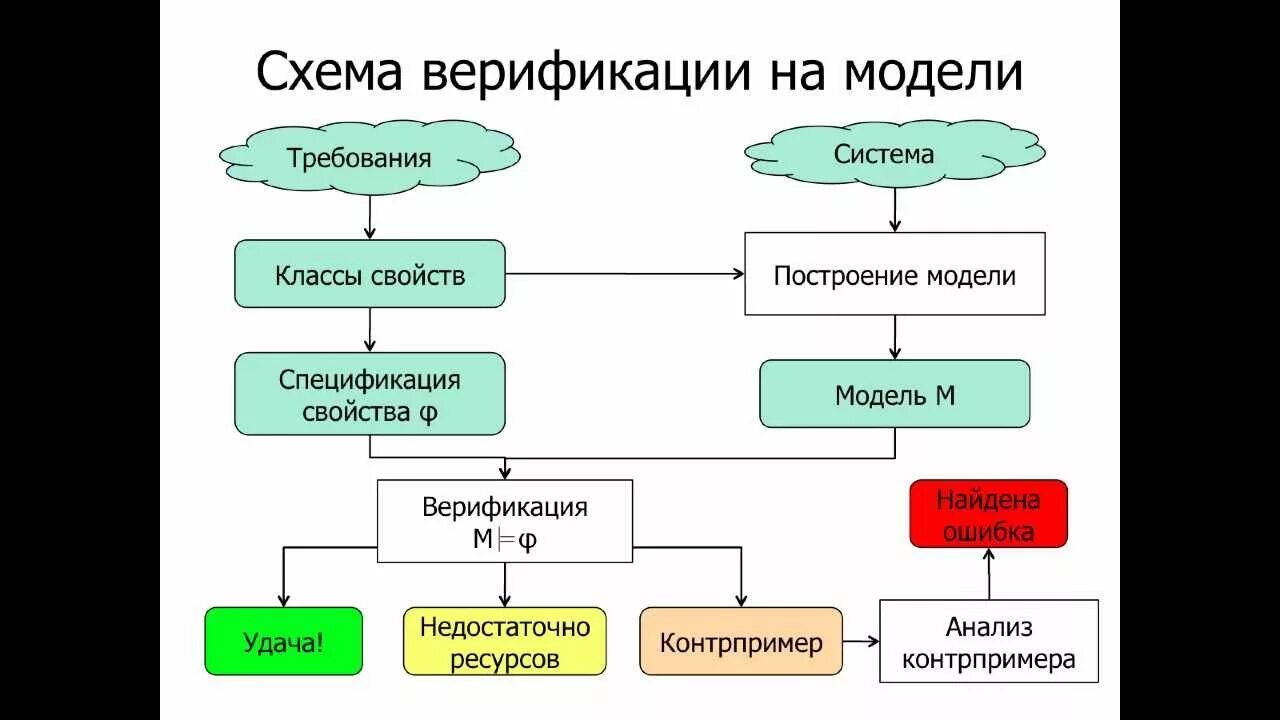 Схема верификации программного обеспечения. Верификация модели. Схема процесса верификации. Модель процессов верификации.