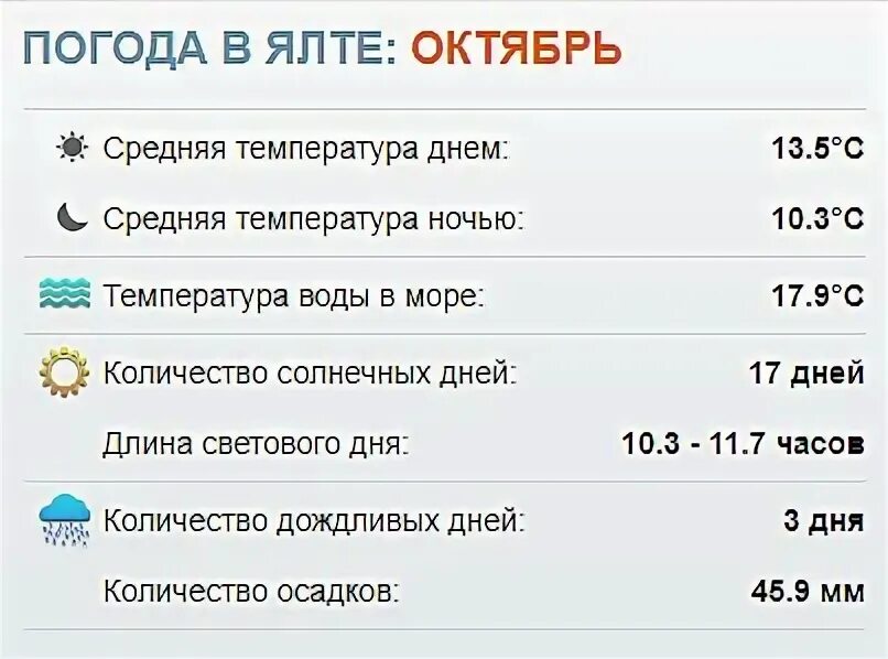 Прогноз погоды по часам ялта. Погода в Ялте в октябре. Температура в октябре. Гисметео Ялта. Средняя температура в Ялте по месяцам.