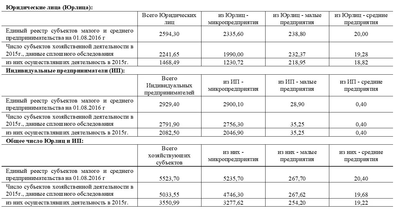 Количество субъектов малого и среднего предпринимательства таблица. Малый средний и крупный бизнес таблица. Сравнение малого и крупного бизнеса таблица. Микро малые и средние предприятия таблица.