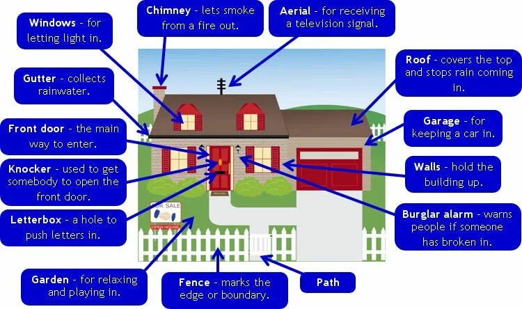 Types of outside features. Parts of the building. parts of the house. house structure. outside features дома на английском.