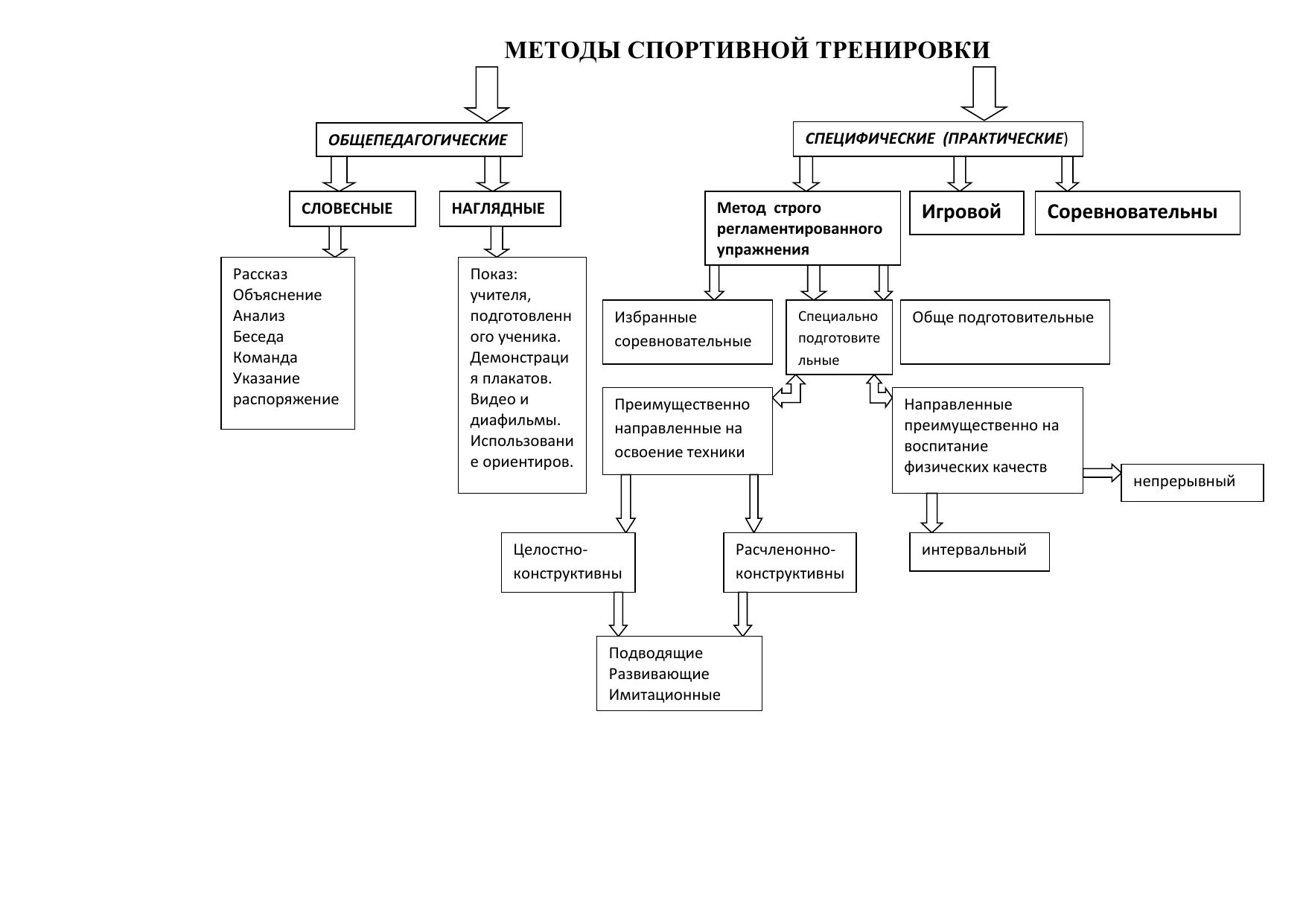 Задачей общепедагогических методов физического воспитания является