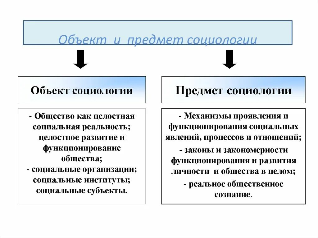 Общество как социальная реальность. Социология предмет изучения. Объект изучения социологии. Объект и предмет социологии кратко. Объект и субъект социологии.