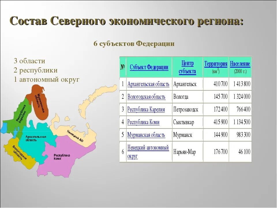 Экономические районы россии по площади. Субъекты Северного экономического района. Северный экономический район состав.