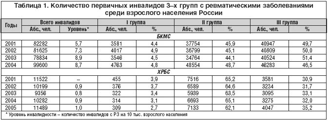 Группа инвалидности при онкологии. Инвалидность 3 группы по онкологии. Группа инвалидности при фиброзе. Группа инвалидности при фиброзе легких. Онкология 4 стадия какая группа инвалидности