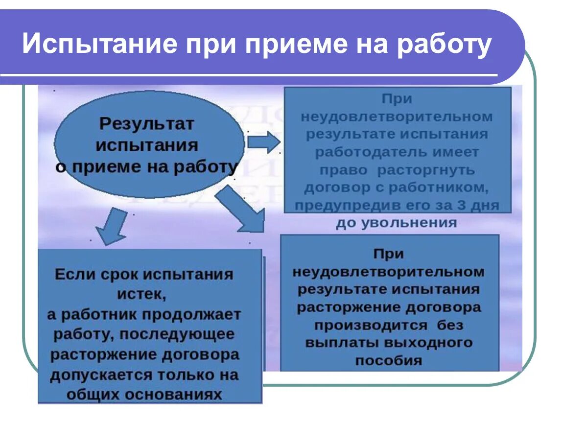 Испытание при приеме на работу. Испытание по приему на работу. Испытание работника при приеме на работу. Испытание при приеме на работу Трудовое право.