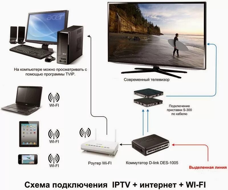 Установить интернет тв на телевизор. Приставка iptv для телевизора схема подключения. схема подключения тв приставки iptv. схема подключения iptv через роутер. схема подключения роутера и тв приставки к телевизору.
