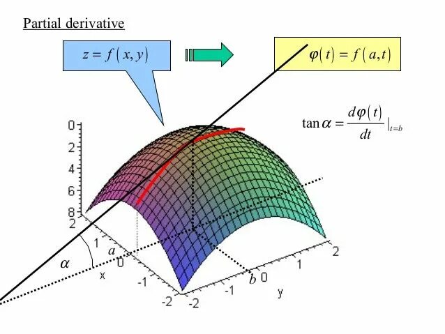 Partial derivative. Second partial derivative. First partial derivative. Partial в математике.