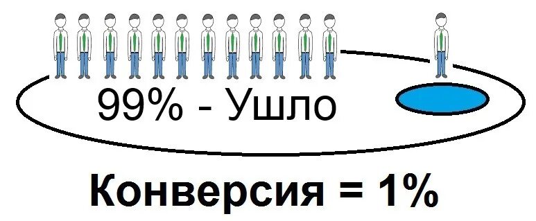 Конверсия на вб. Конверсия это. конверсия картинка. низкая конверсия. конверсия продаж.