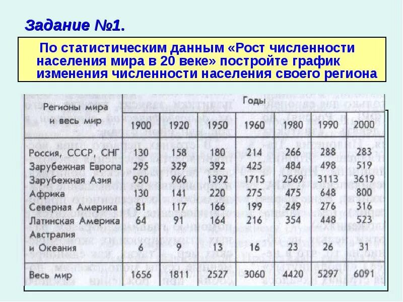 Аналитическая география. График роста численности населения. Рост численности населения таблица.