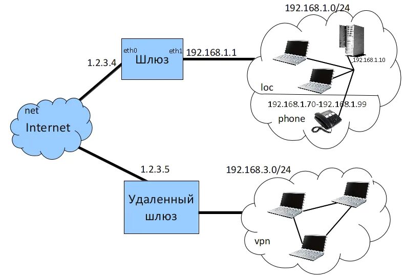 Vpn шлюз. Шлюз на схеме сети. Удаленный шлюз. VPN туннель.