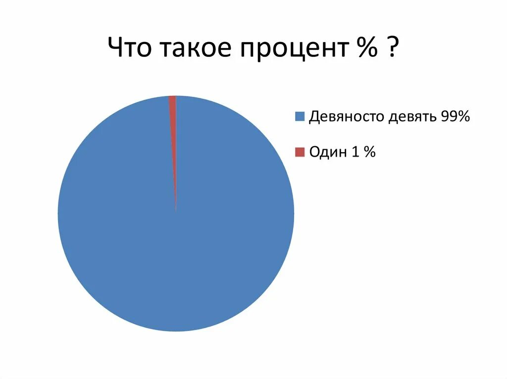 Что такое наибольшее. Диаграмма СТО процентов. Диаграмма 99 и 1. Диаграмма 1 процент. Диаграмма из двух.