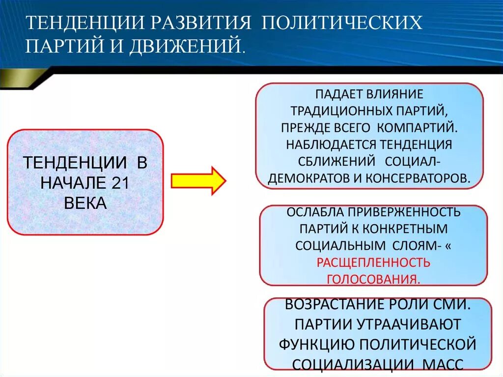 Тенденции развития партий. Тенденции развития Полит партий. Основные тенденции в развитии партий. Тенденции развития партий и движений. Какие есть политические направления