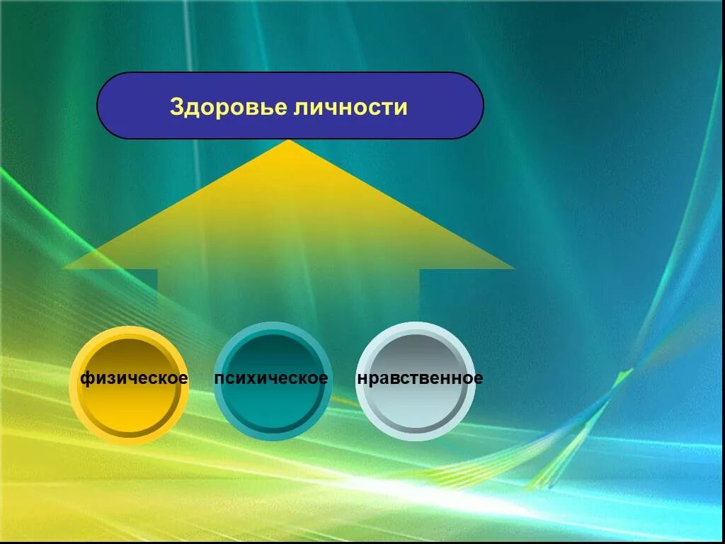 Здоровье этическое. Психическое и нравственное здоровье. Физическое здоровье психическое здоровье нравственное здоровье. Физическое психическое и нравственное здоровье человека. Душевное здоровье,моральное,физическое.