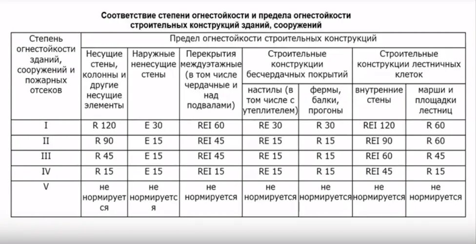 Степени огнестойкости несущих конструкций III. Предел огнестойкости 2 степени огнестойкости. Строительные конструкции здания 2 степени огнестойкости. Степень огнестойкости строительных конструкций таблица. Пожарной опасности ф 3.1