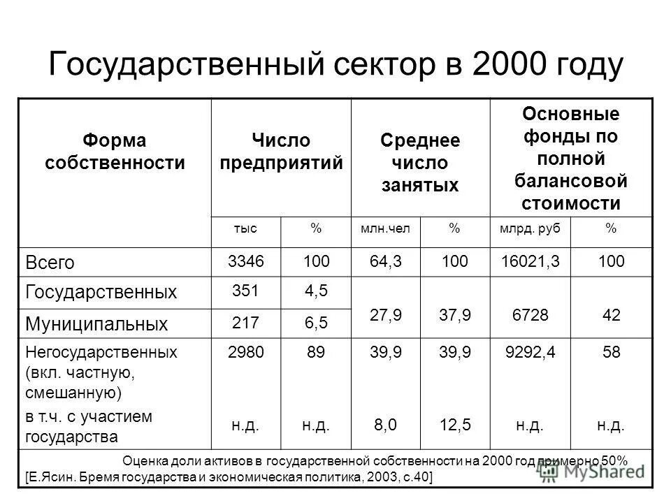 Основные фонды по формам собственности. Государственный сектор. Форм собственности в том числе