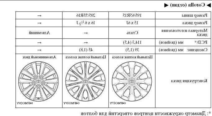 Какие размеры колес королла. Тойота Королла 150 кузов разболтовка колес. Колеса на Тойота Королла 150 параметры. Toyota Corolla разболтовка дисков. Тойота Королла разболтовка 15 колёс 5.