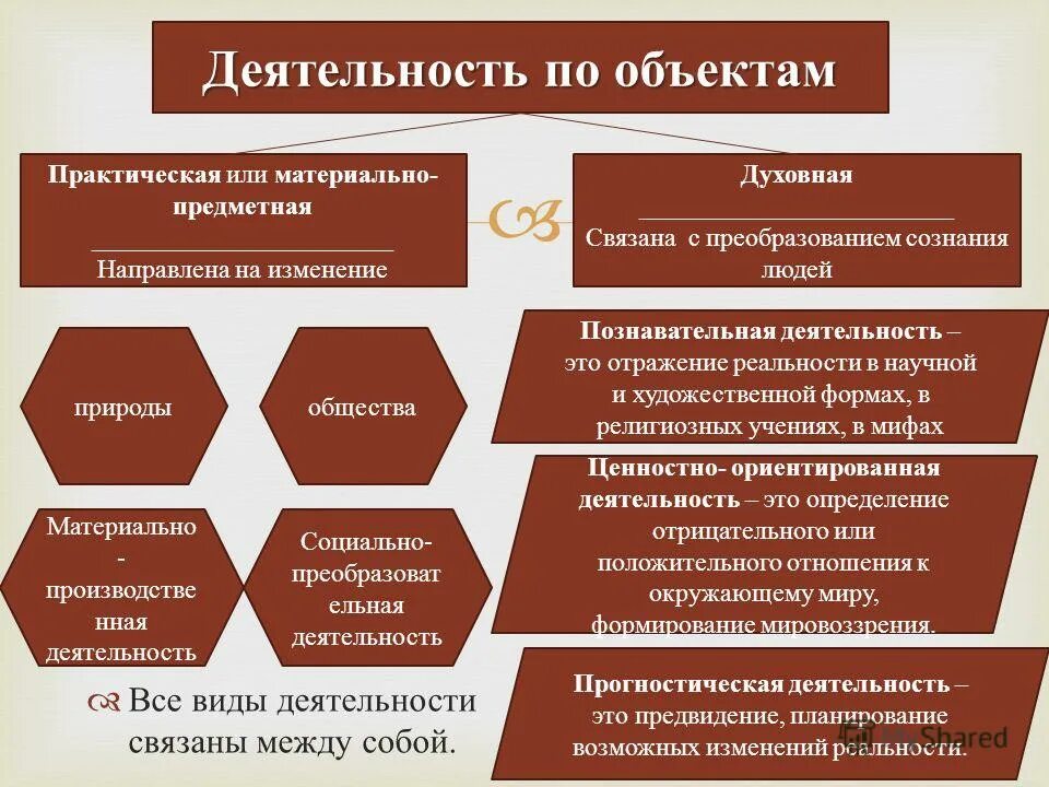 Виды деятельности. Все виды деятельности. Деятельность по объектам. Классификация деятельности по объекту. Типы деятельности по предмету.