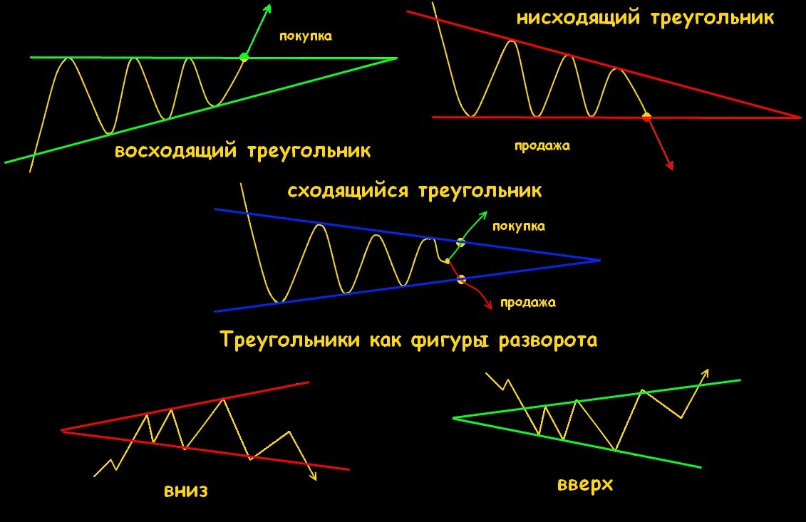 Фигуры трейдинга и их значение. Фигуры теханализа в трейдинге на графике. Трейдинг паттерны разворота тренда. Фигуры технического анализа в трейдинге. Фигура сужающийся треугольник в теханализе.