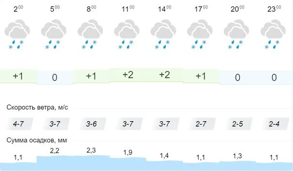 Погода на завтра вельск архангельская область. Погода в вельске на неделю. Погода в вельске на сегодня. Погода в вельске на 10. Гисметео пенза.