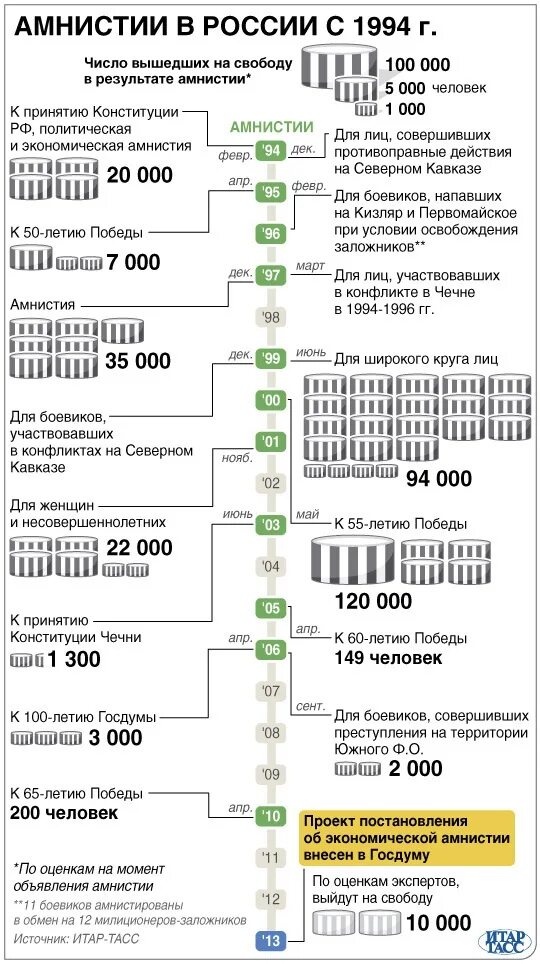 Есть ли амнистия. Статистика амнистии в России. Амнистия в России. Статистика помилования в РФ. Какие статьи попадают под амнистию.