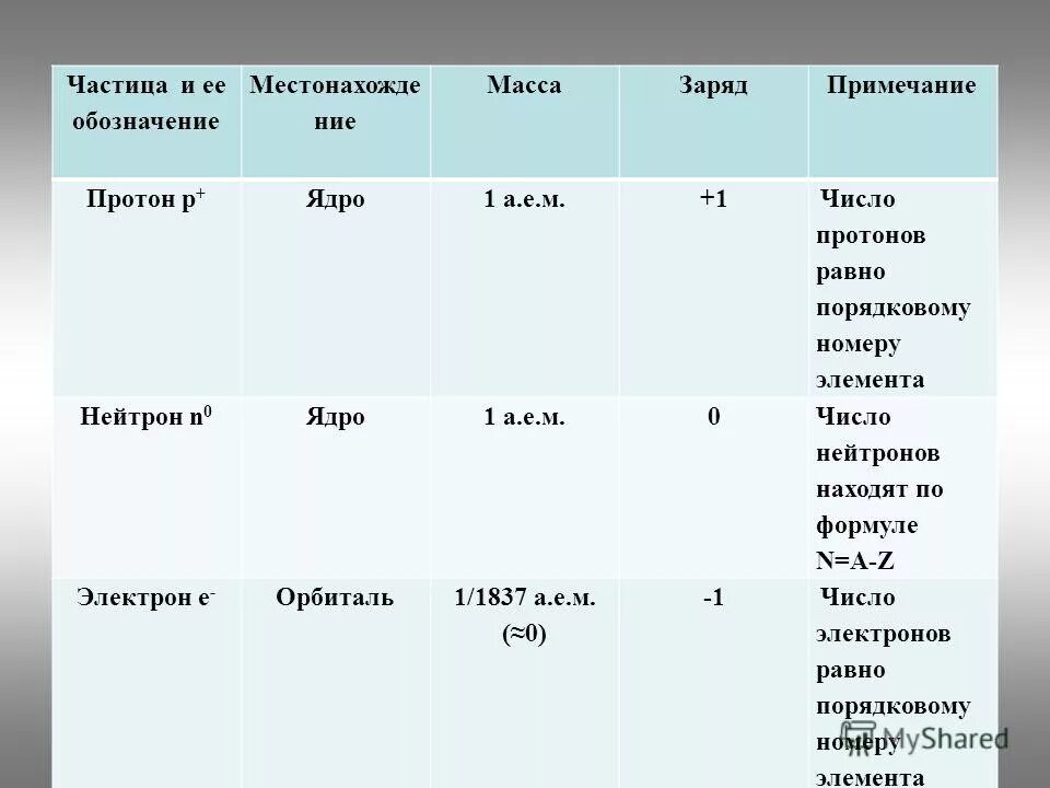 1 протон и 2 нейтрона химический элемент. Таблица протонов электронов и нейтронов. Заряд частицы и масса электрона. Масса и заряд электрона Протона и нейтрона. Электрон обозначение заряд масса