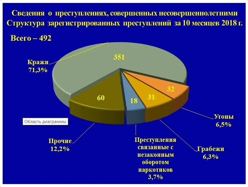 Виды преступлений совершаемых несовершеннолетними