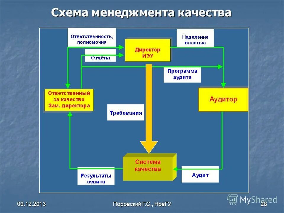 схема менеджера. схема менеджера. схемы по менеджменту. понятие менеджмента схема. менеджмент схема.